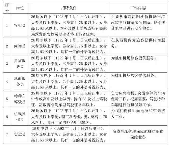 【地面招聘】沈阳桃仙国际机场股份有限公司招聘工作人员